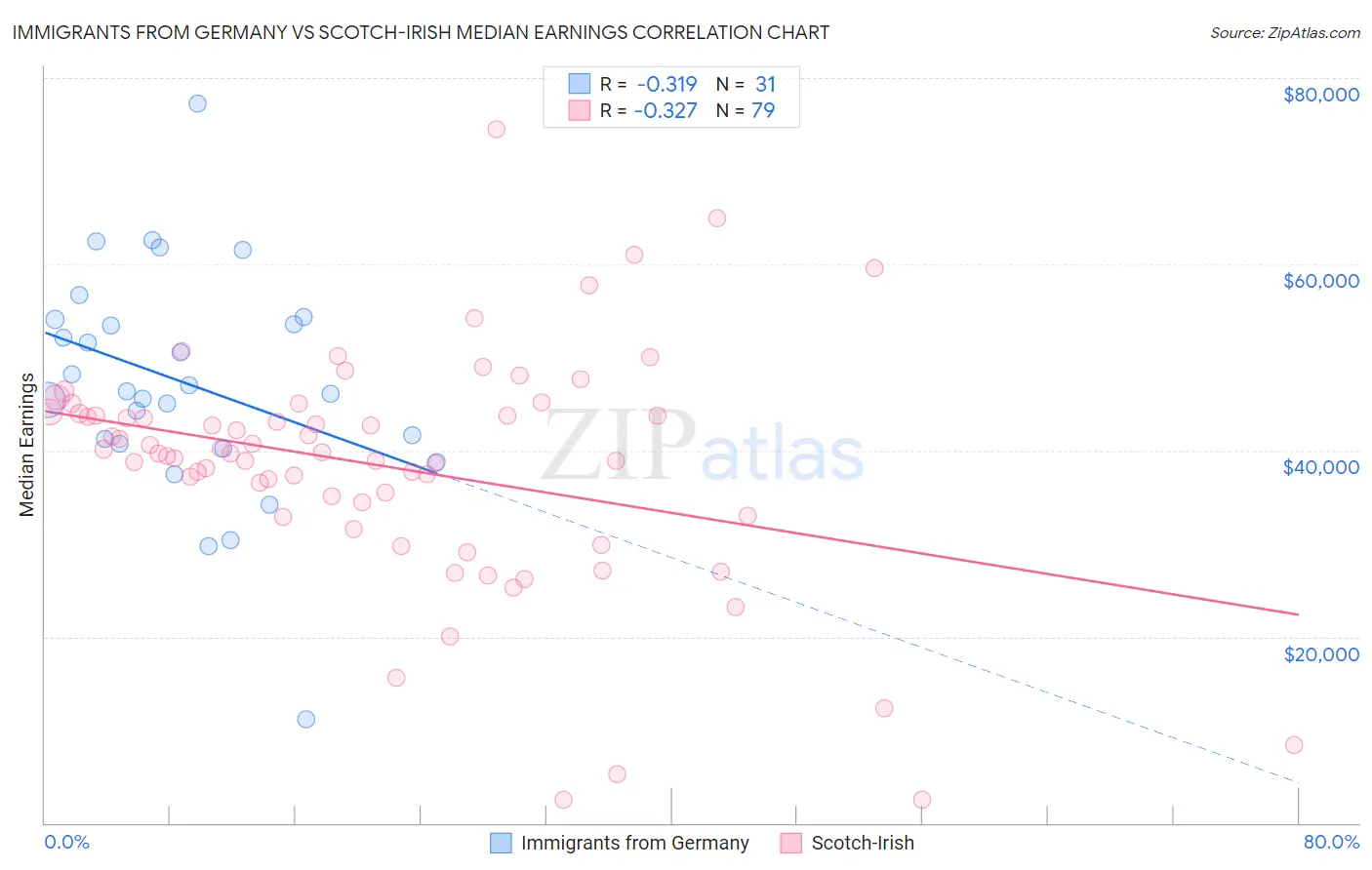 Immigrants from Germany vs Scotch-Irish Median Earnings