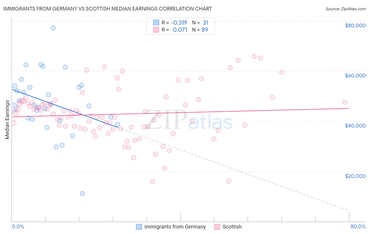 Immigrants from Germany vs Scottish Median Earnings