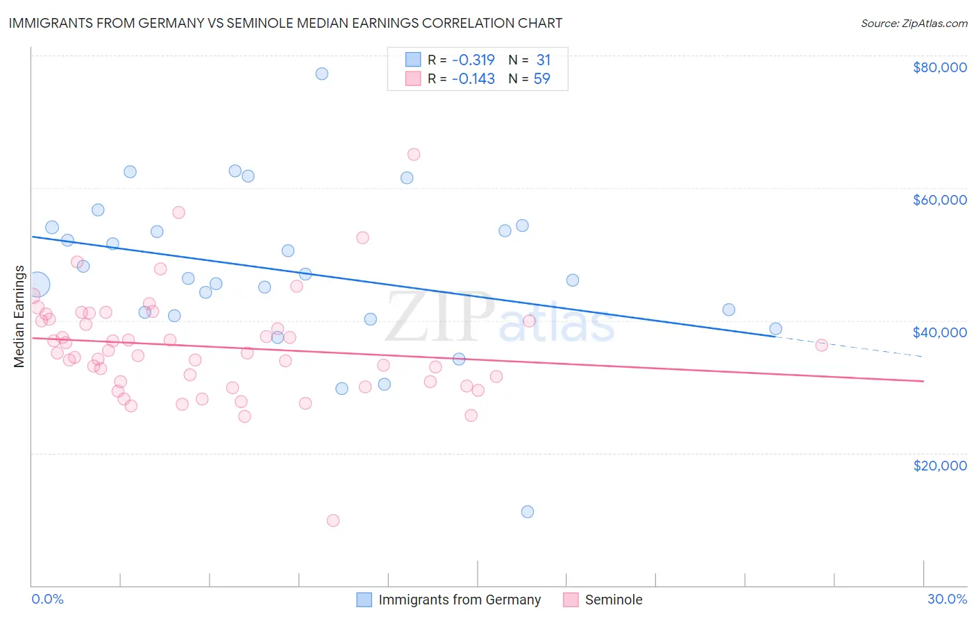 Immigrants from Germany vs Seminole Median Earnings