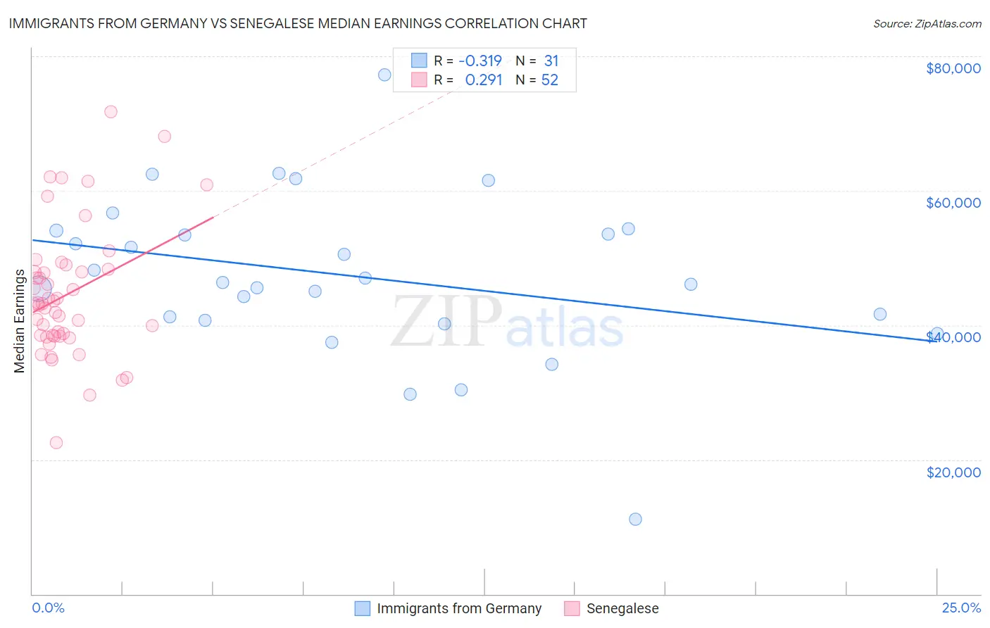 Immigrants from Germany vs Senegalese Median Earnings