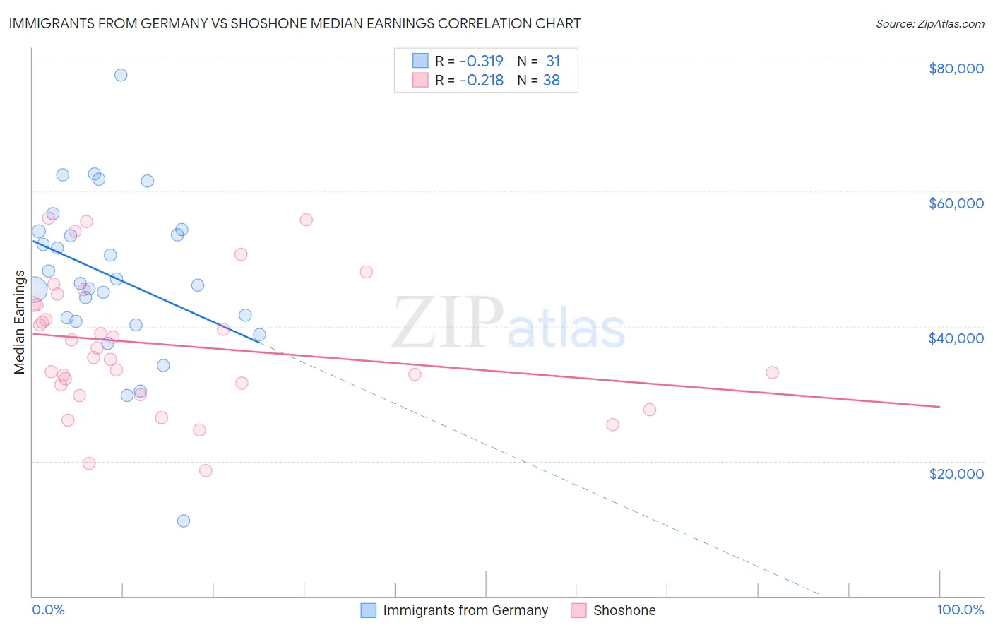 Immigrants from Germany vs Shoshone Median Earnings
