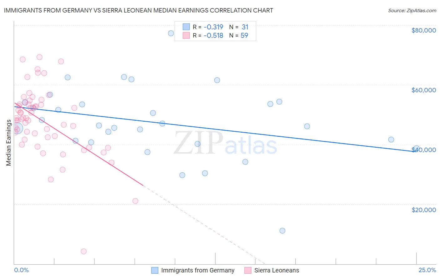 Immigrants from Germany vs Sierra Leonean Median Earnings