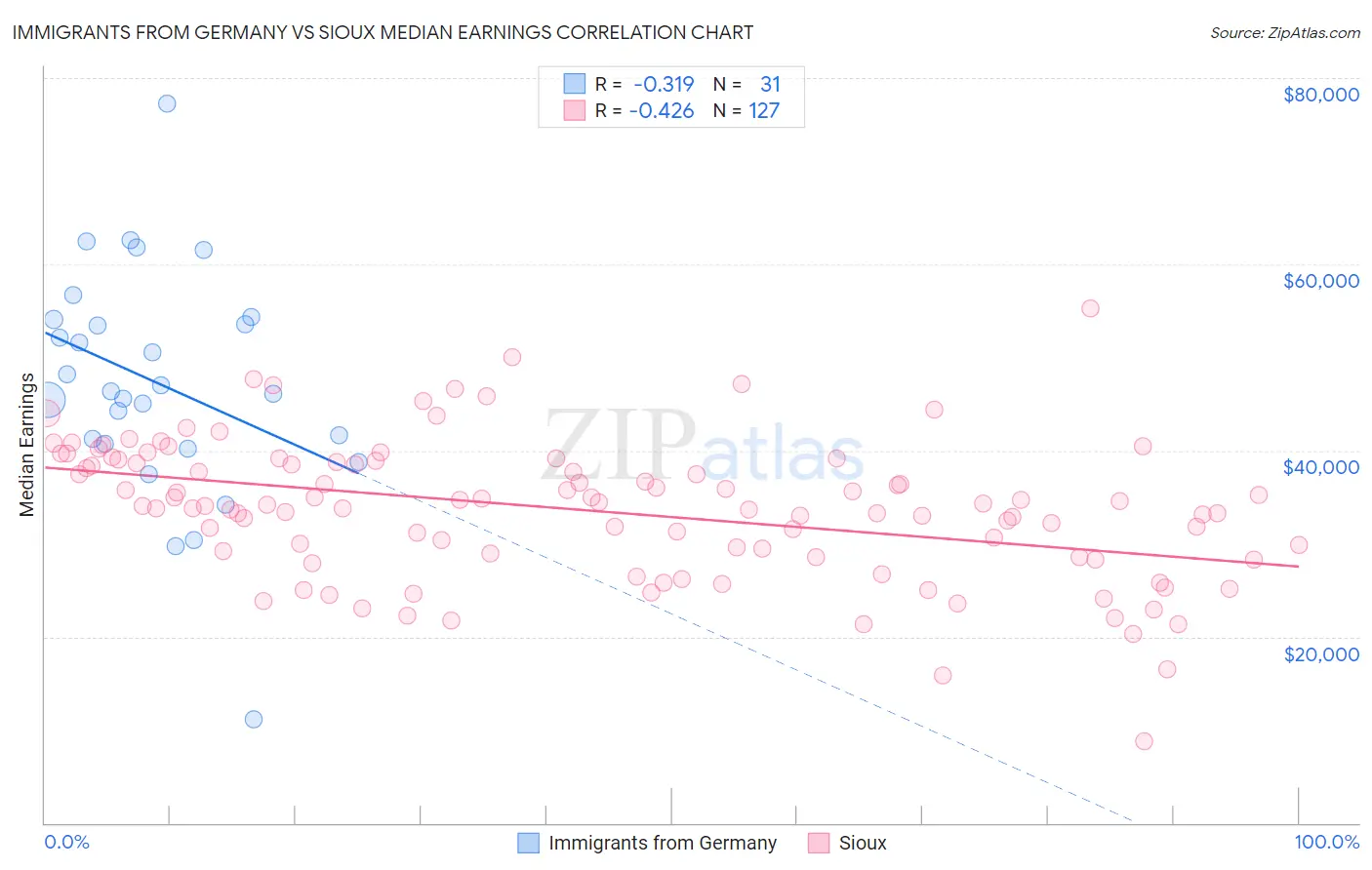 Immigrants from Germany vs Sioux Median Earnings