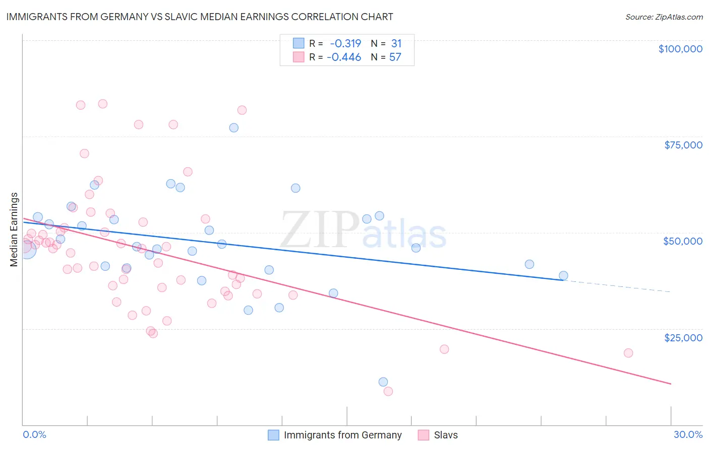Immigrants from Germany vs Slavic Median Earnings