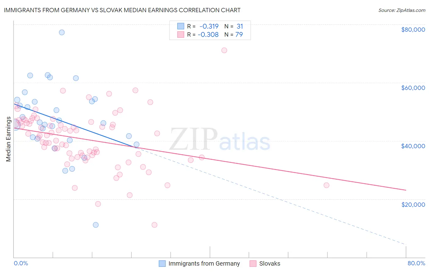 Immigrants from Germany vs Slovak Median Earnings