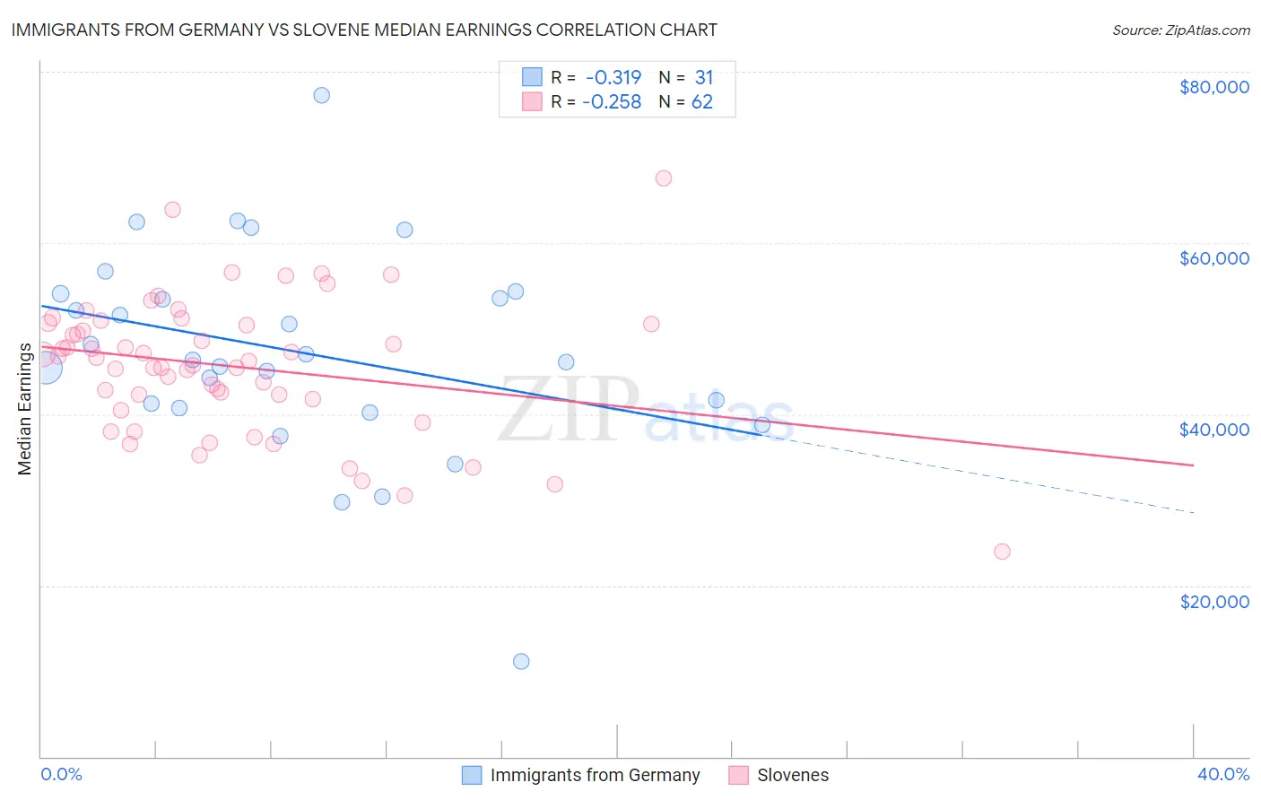 Immigrants from Germany vs Slovene Median Earnings