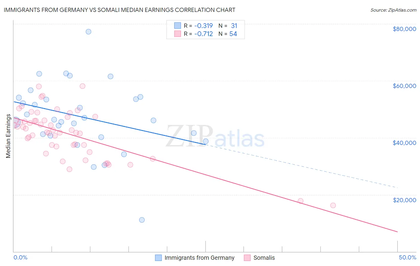 Immigrants from Germany vs Somali Median Earnings