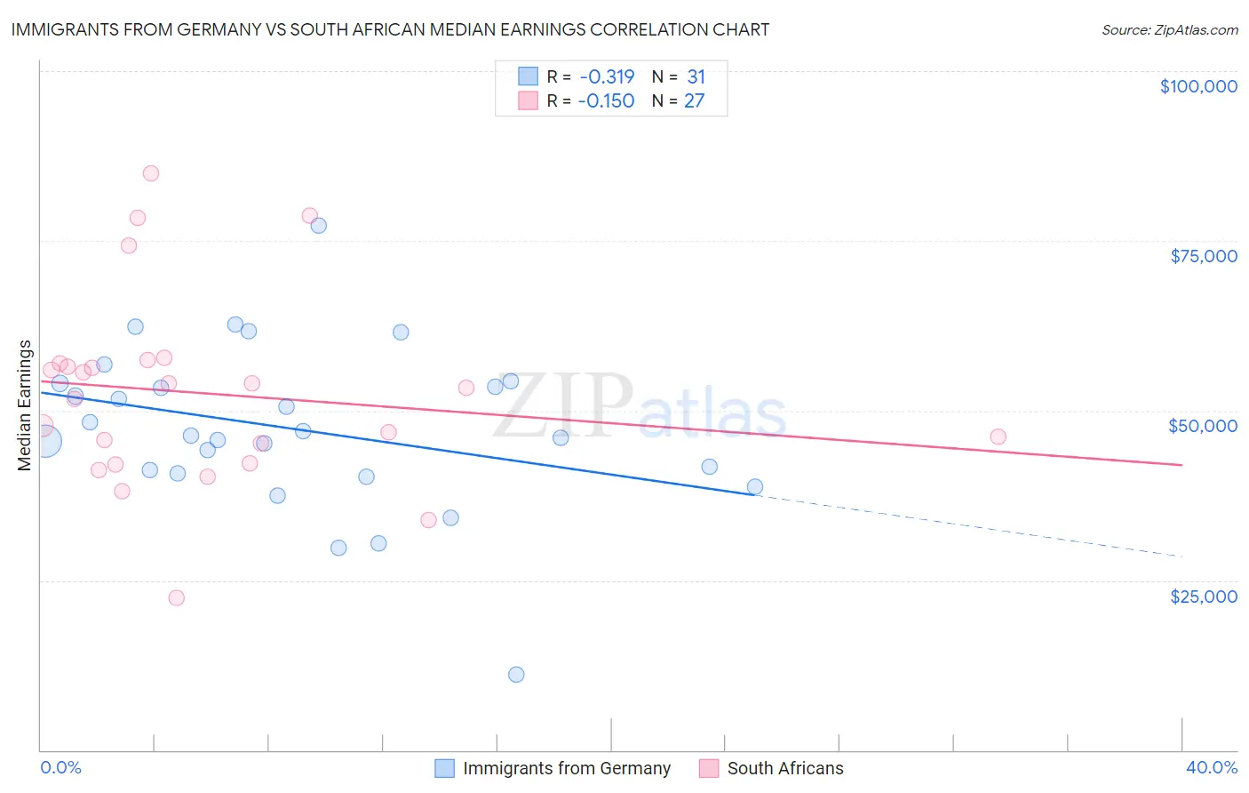 Immigrants from Germany vs South African Median Earnings