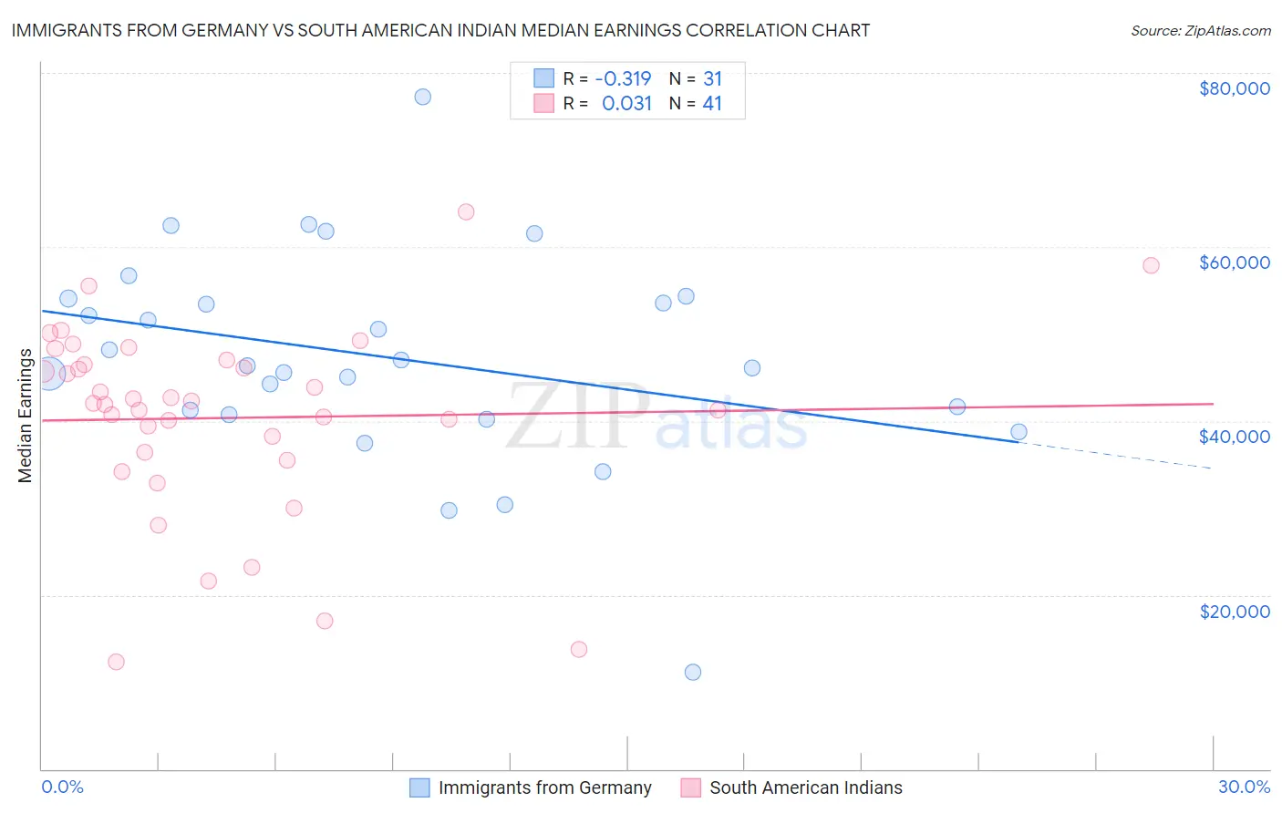 Immigrants from Germany vs South American Indian Median Earnings