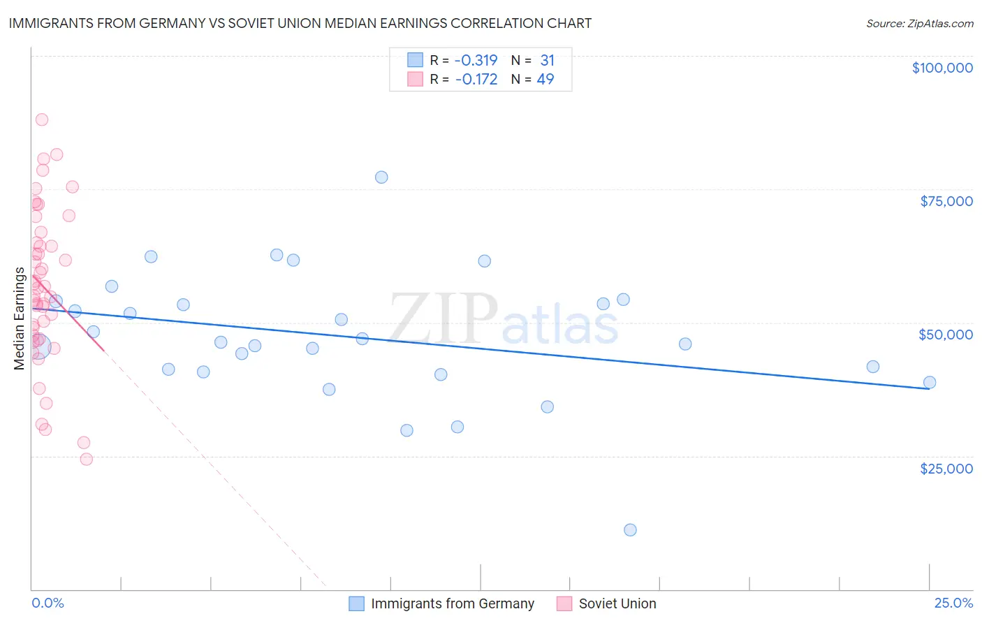 Immigrants from Germany vs Soviet Union Median Earnings
