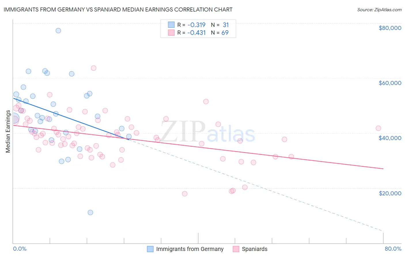 Immigrants from Germany vs Spaniard Median Earnings