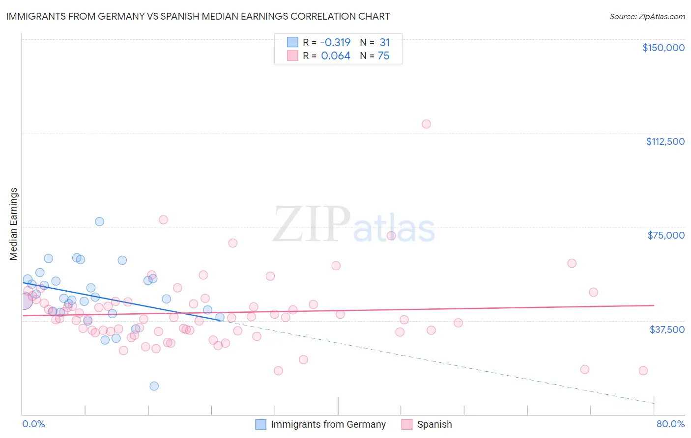 Immigrants from Germany vs Spanish Median Earnings
