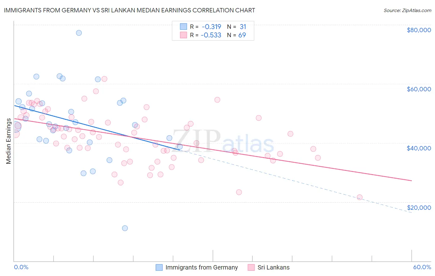 Immigrants from Germany vs Sri Lankan Median Earnings