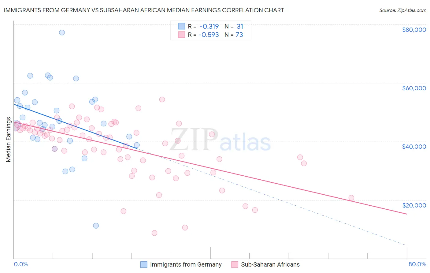 Immigrants from Germany vs Subsaharan African Median Earnings
