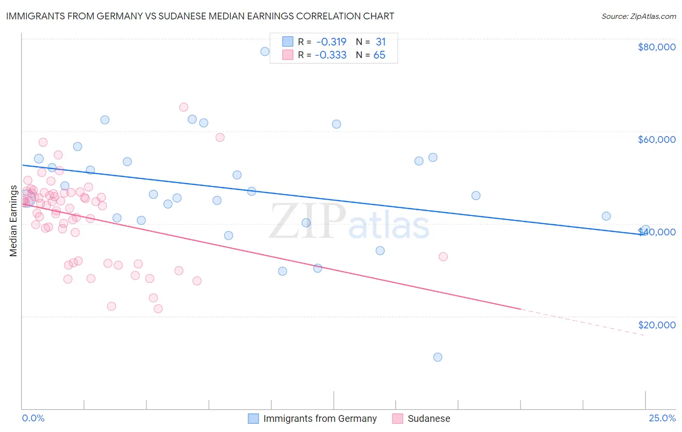 Immigrants from Germany vs Sudanese Median Earnings