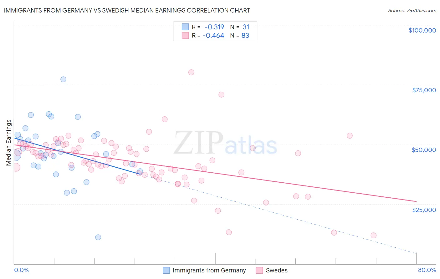 Immigrants from Germany vs Swedish Median Earnings