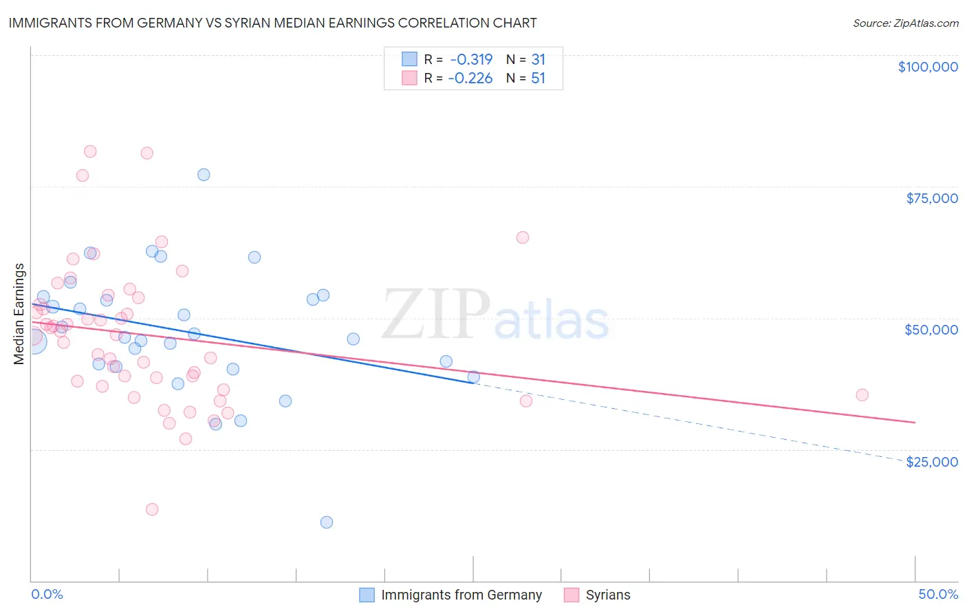 Immigrants from Germany vs Syrian Median Earnings