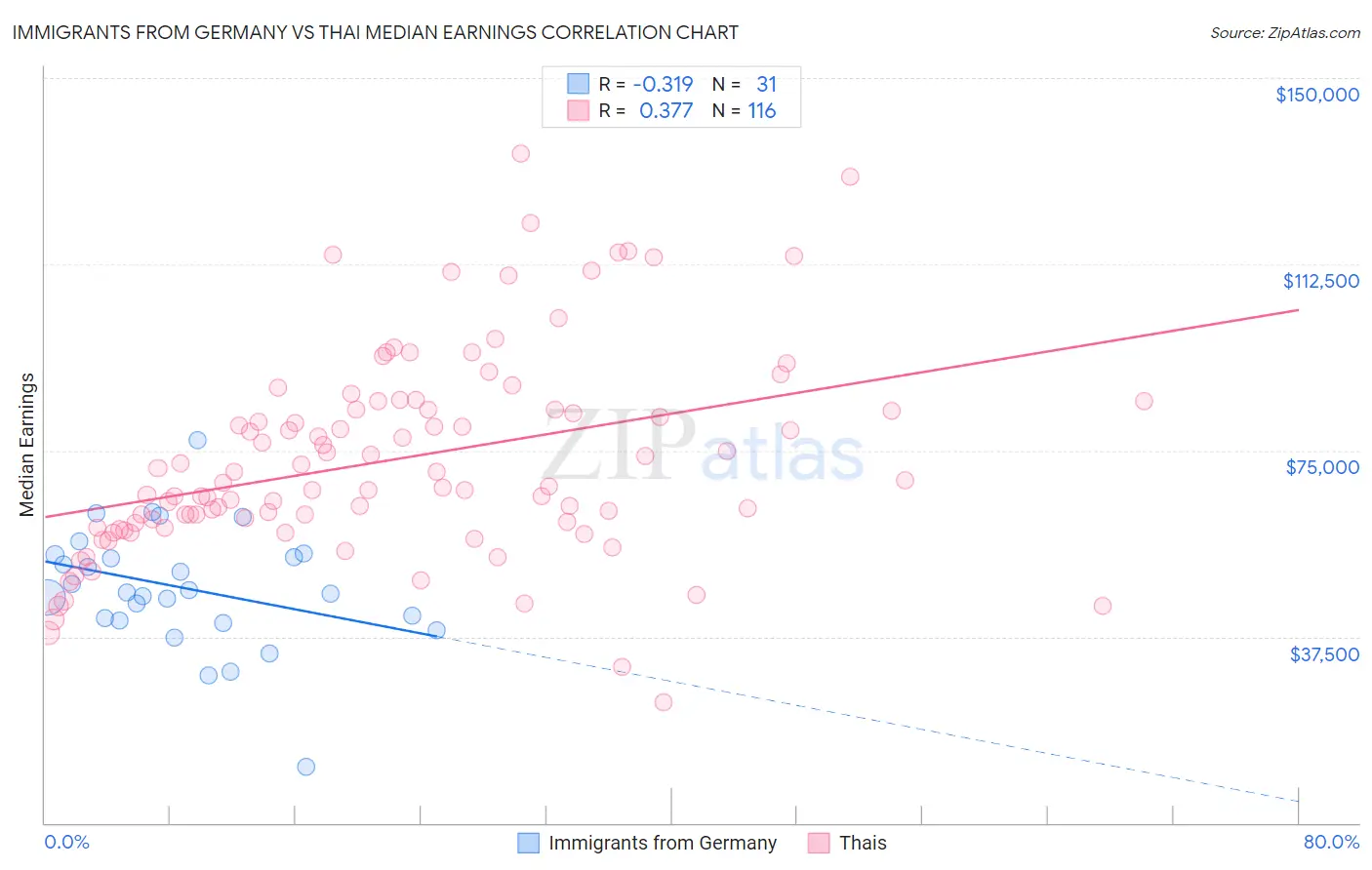 Immigrants from Germany vs Thai Median Earnings