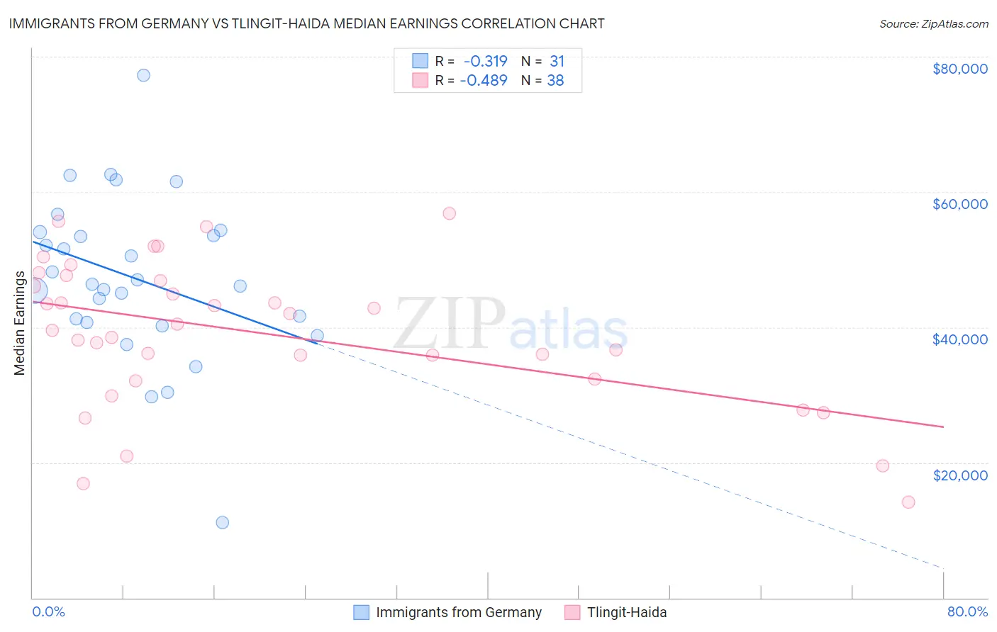 Immigrants from Germany vs Tlingit-Haida Median Earnings