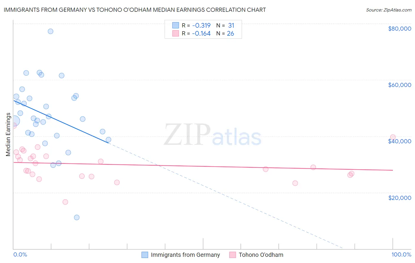 Immigrants from Germany vs Tohono O'odham Median Earnings