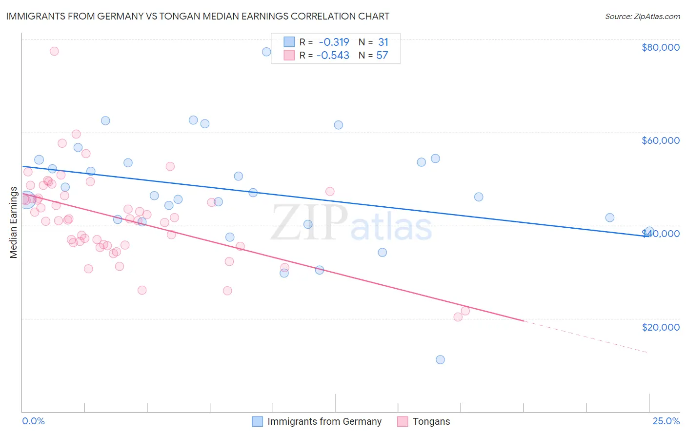 Immigrants from Germany vs Tongan Median Earnings