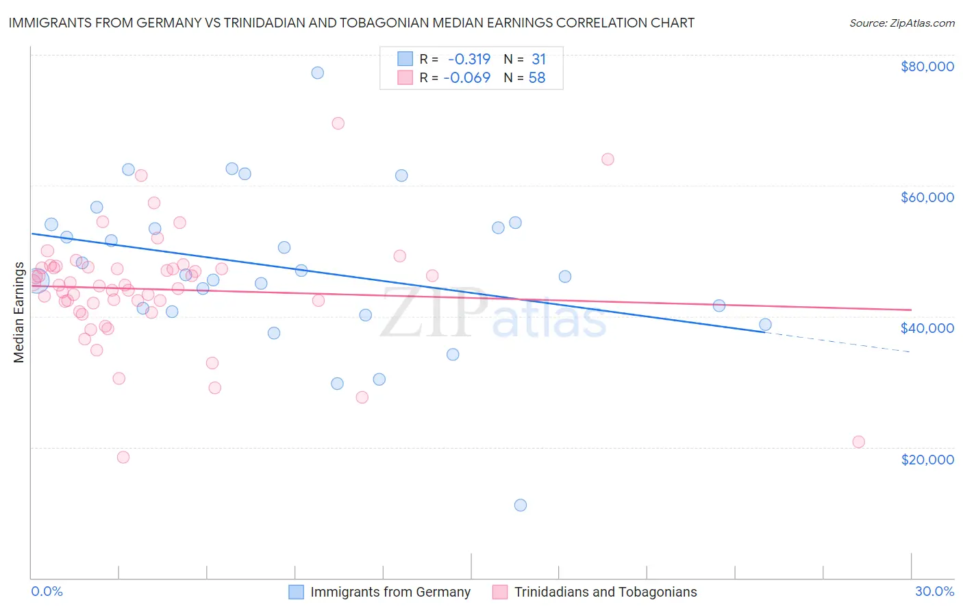 Immigrants from Germany vs Trinidadian and Tobagonian Median Earnings