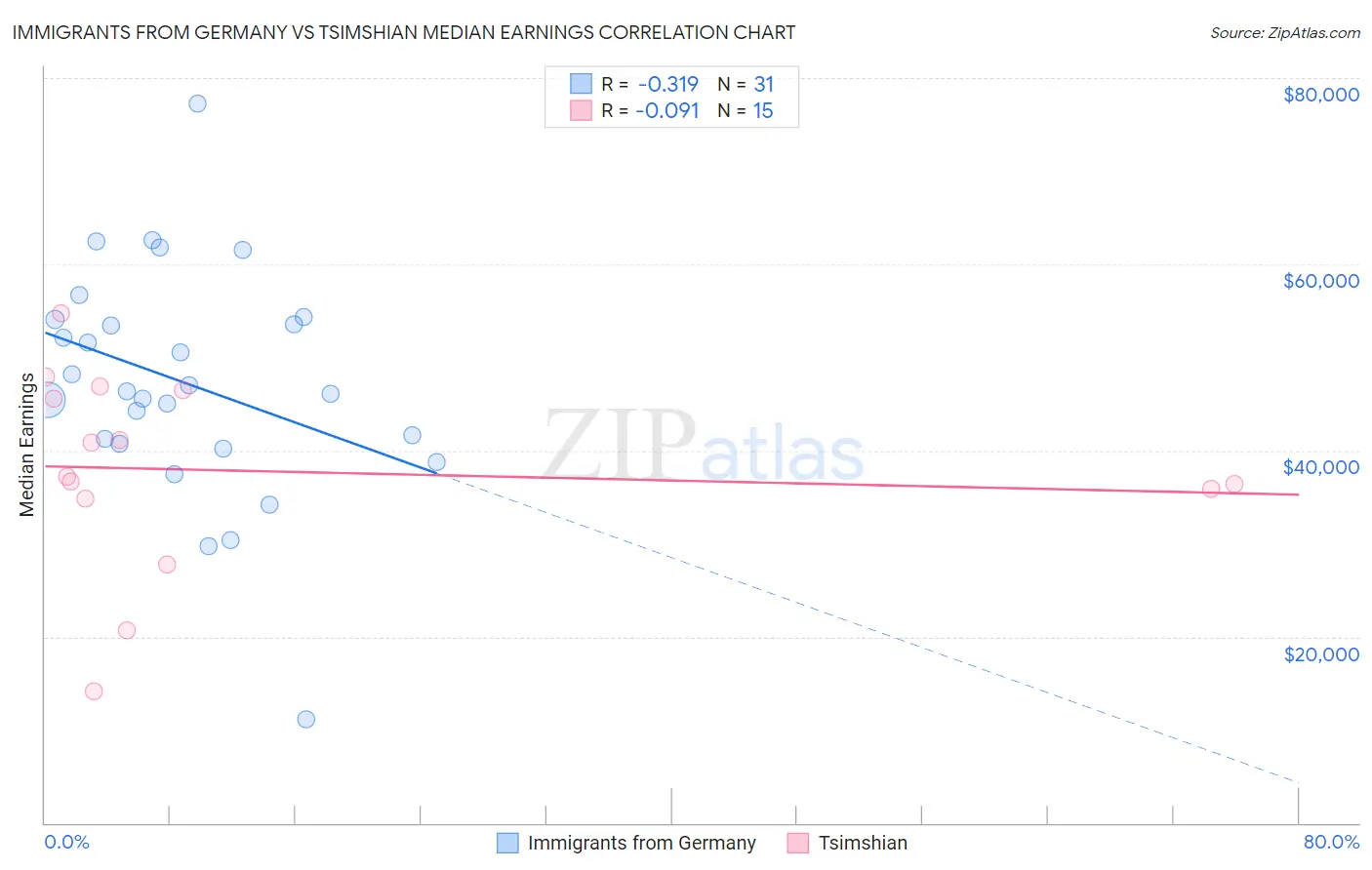 Immigrants from Germany vs Tsimshian Median Earnings