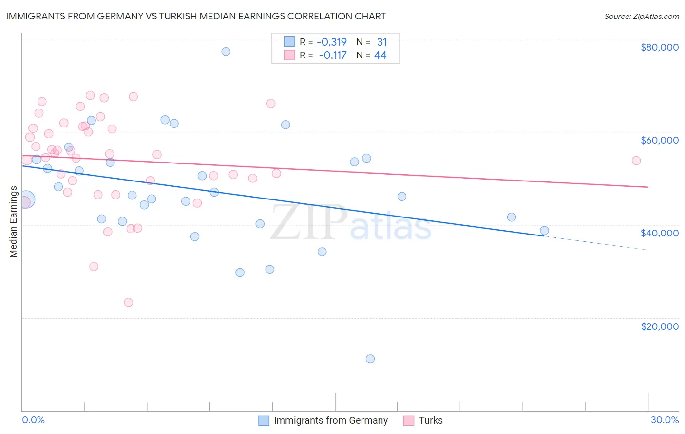Immigrants from Germany vs Turkish Median Earnings