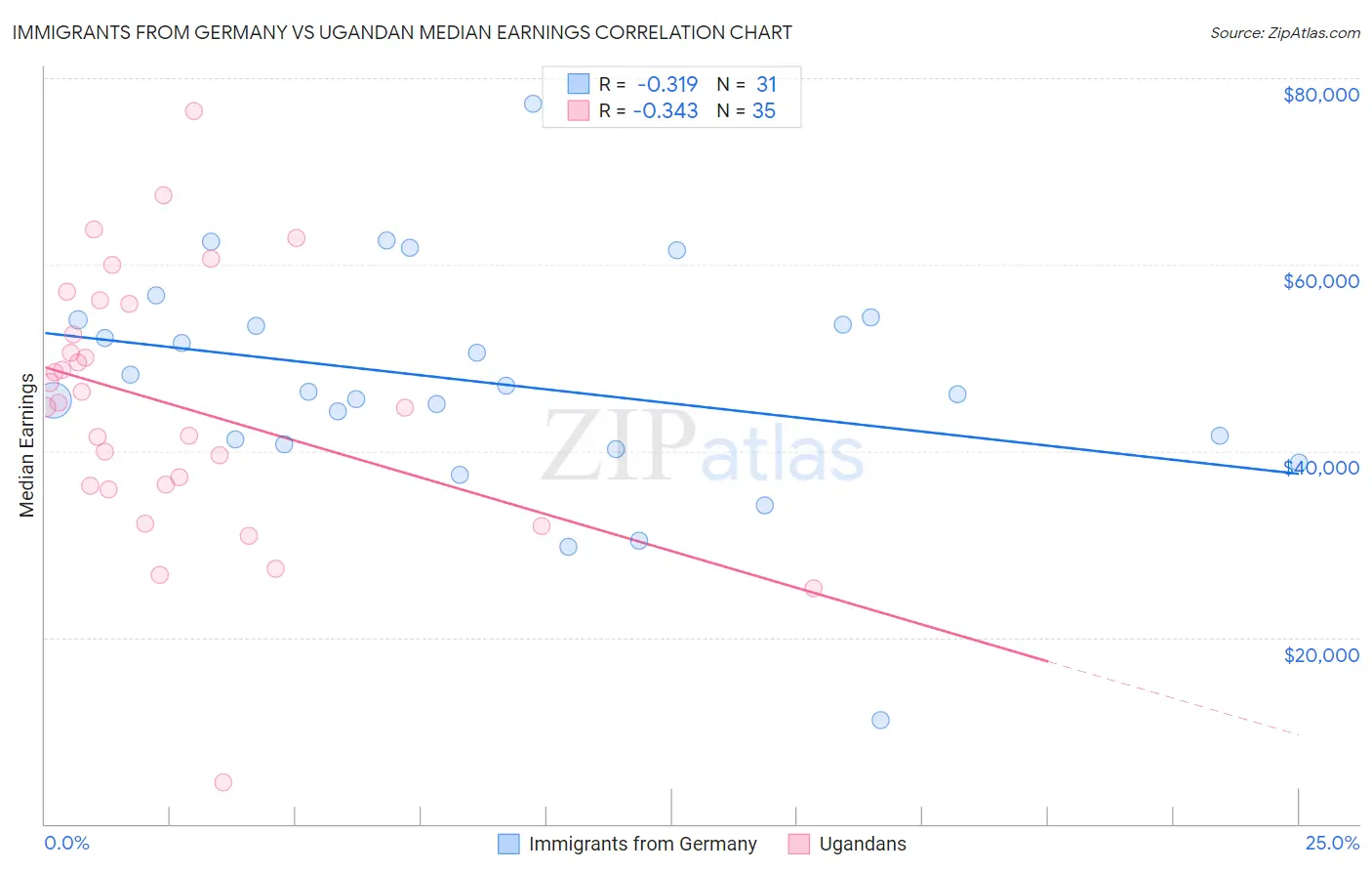 Immigrants from Germany vs Ugandan Median Earnings