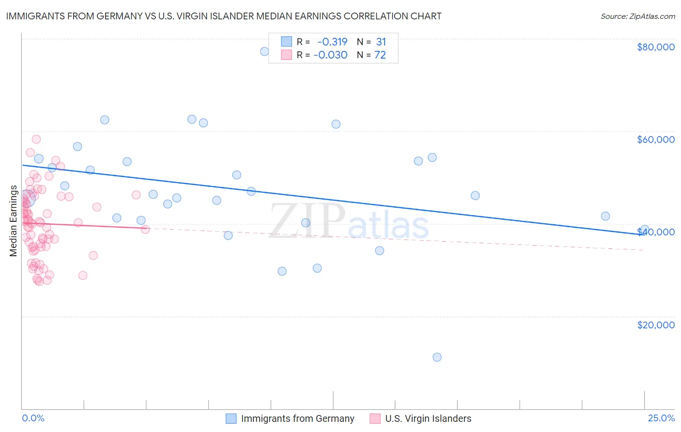 Immigrants from Germany vs U.S. Virgin Islander Median Earnings