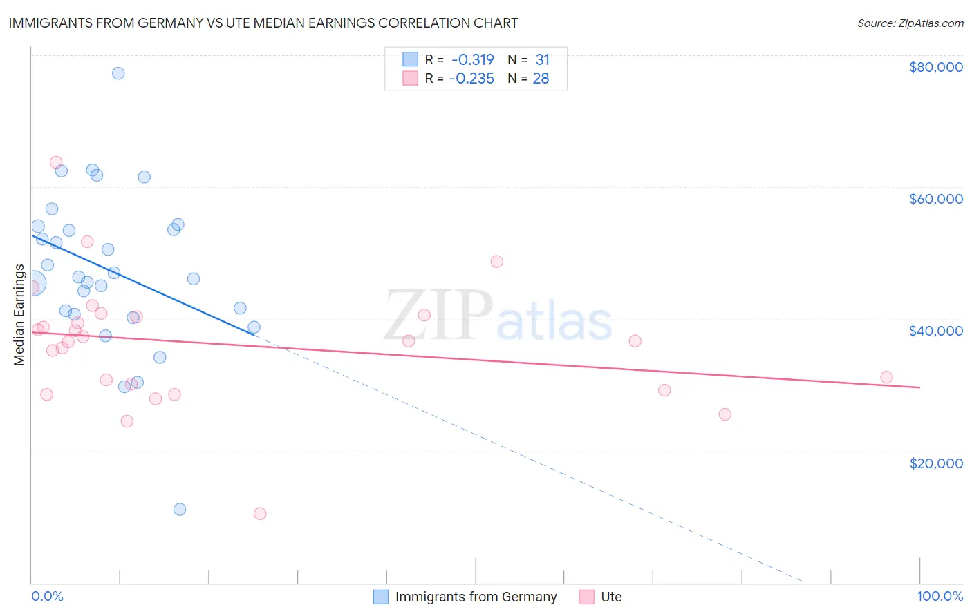 Immigrants from Germany vs Ute Median Earnings