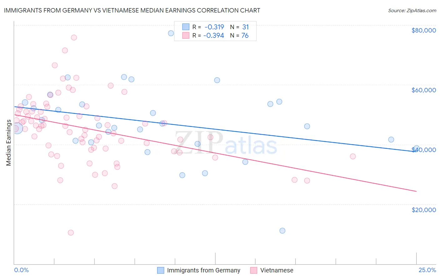 Immigrants from Germany vs Vietnamese Median Earnings