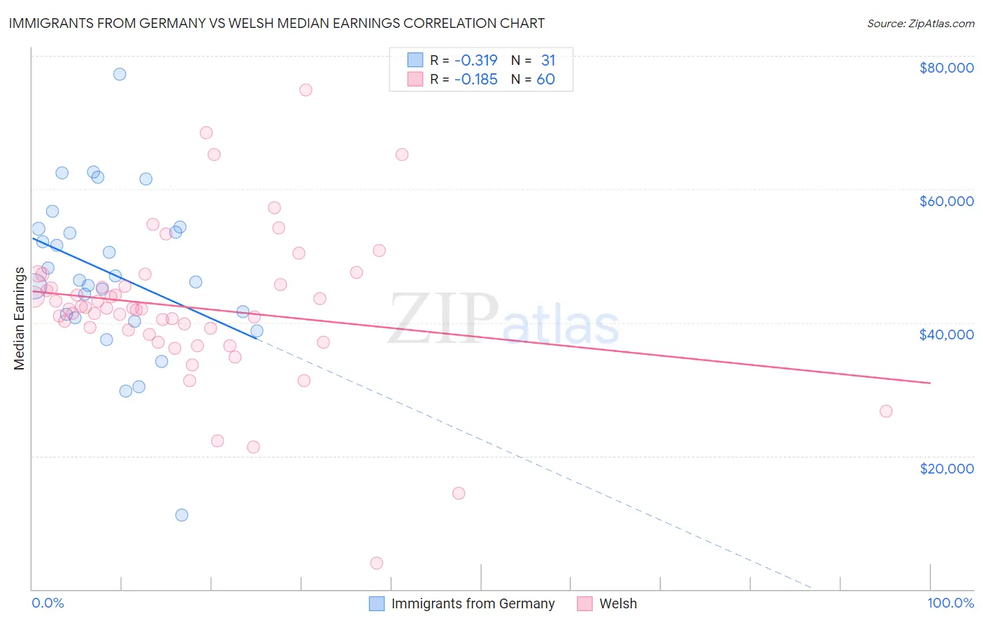 Immigrants from Germany vs Welsh Median Earnings