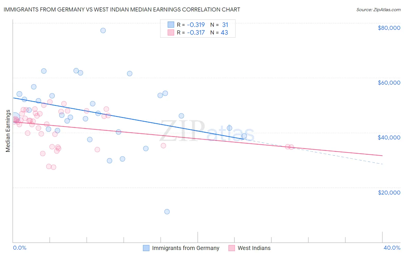 Immigrants from Germany vs West Indian Median Earnings
