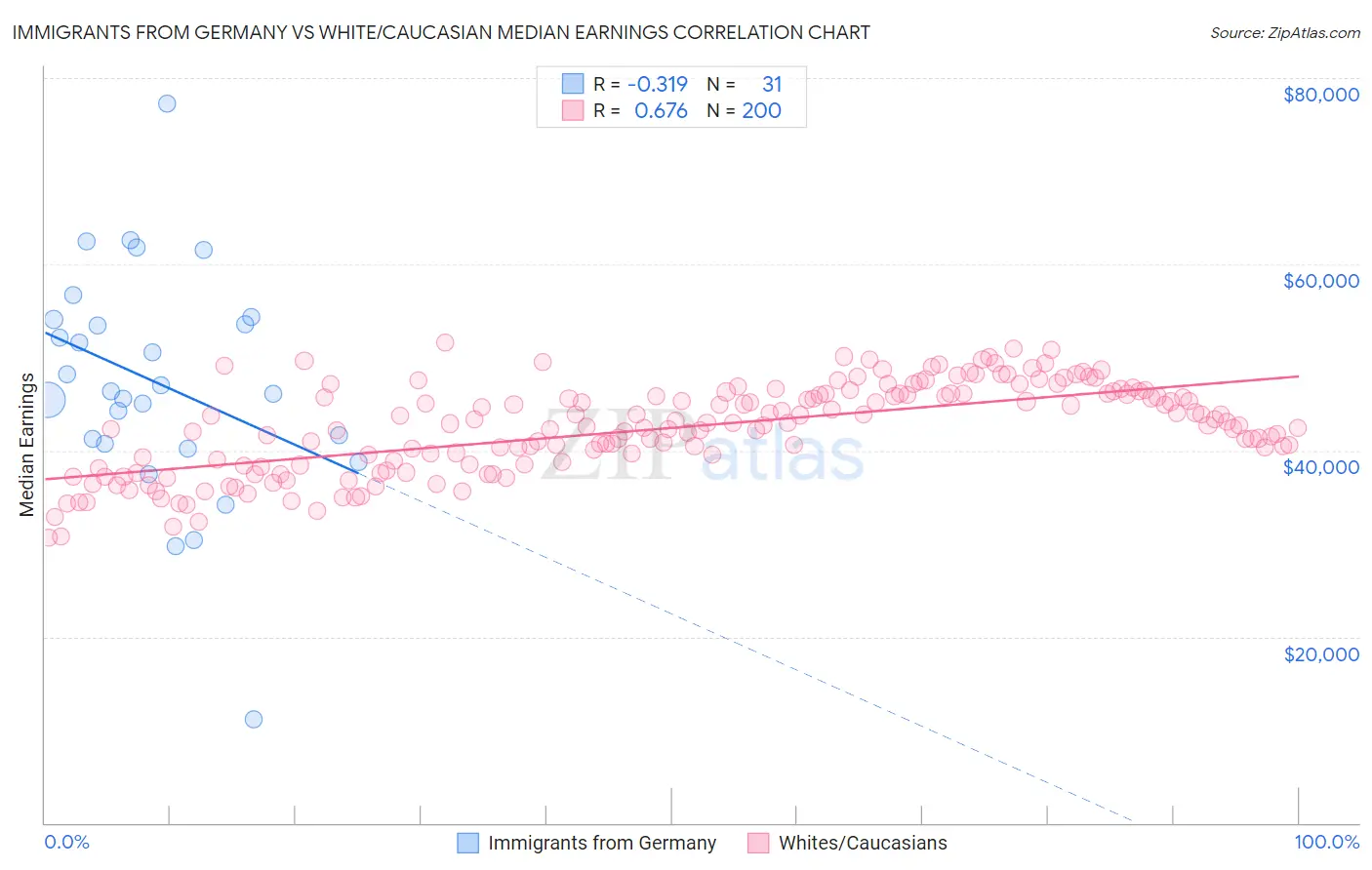 Immigrants from Germany vs White/Caucasian Median Earnings