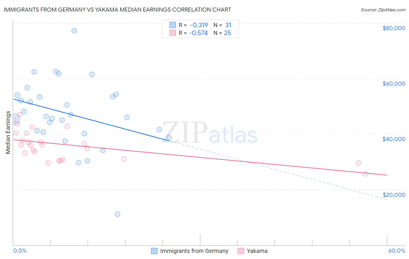 Immigrants from Germany vs Yakama Median Earnings