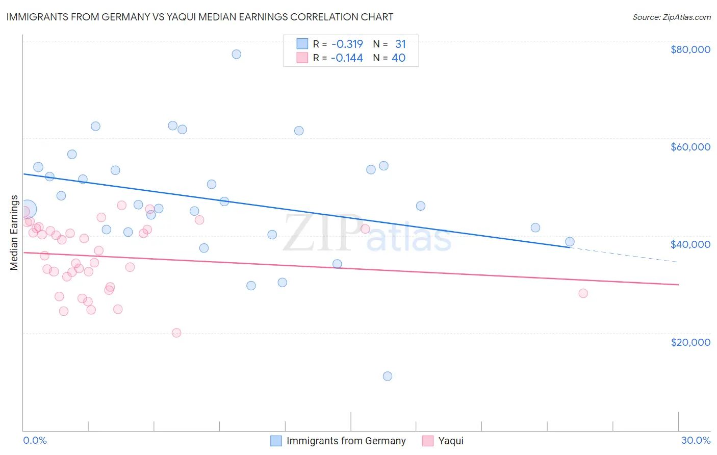 Immigrants from Germany vs Yaqui Median Earnings