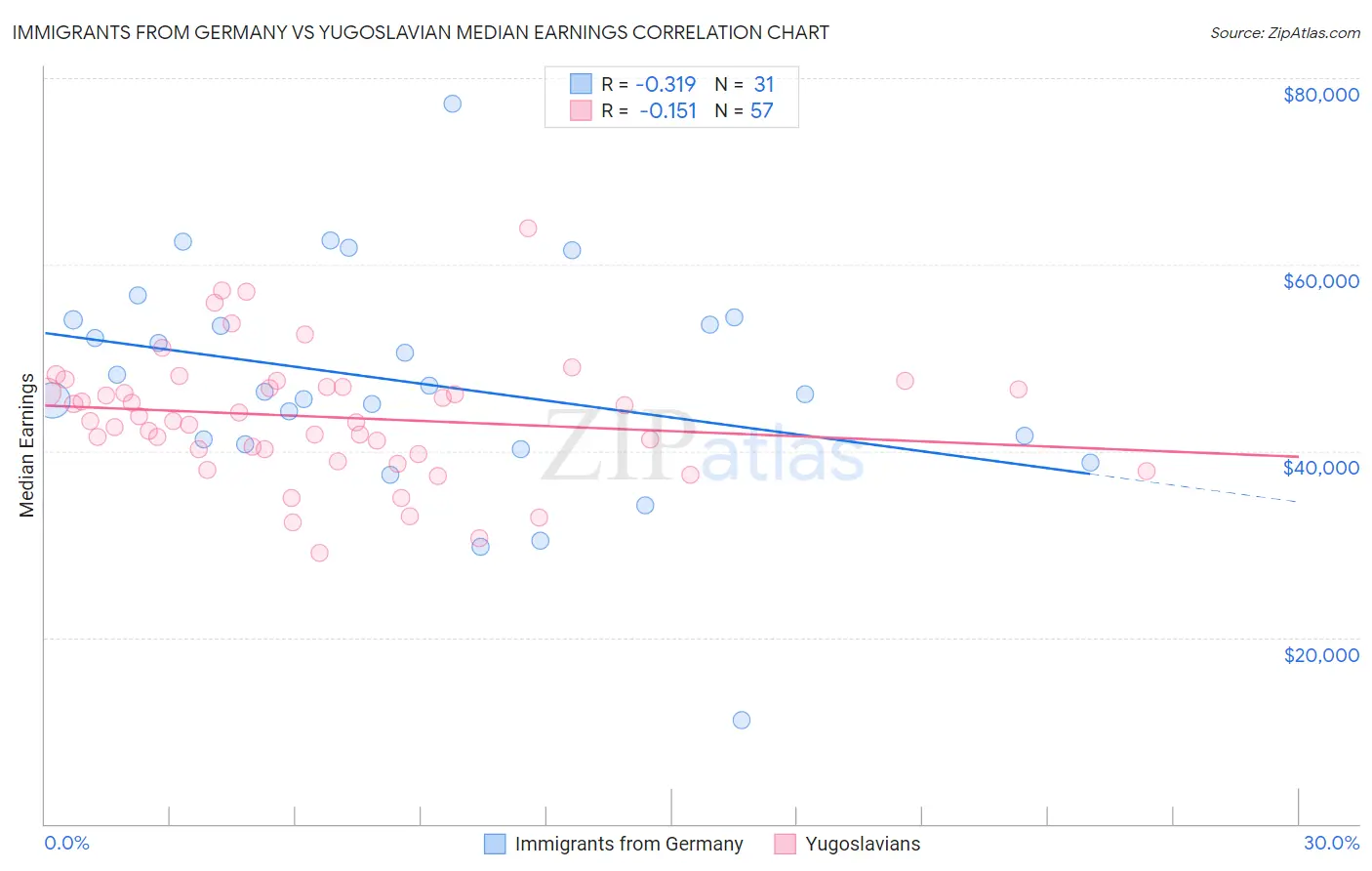 Immigrants from Germany vs Yugoslavian Median Earnings