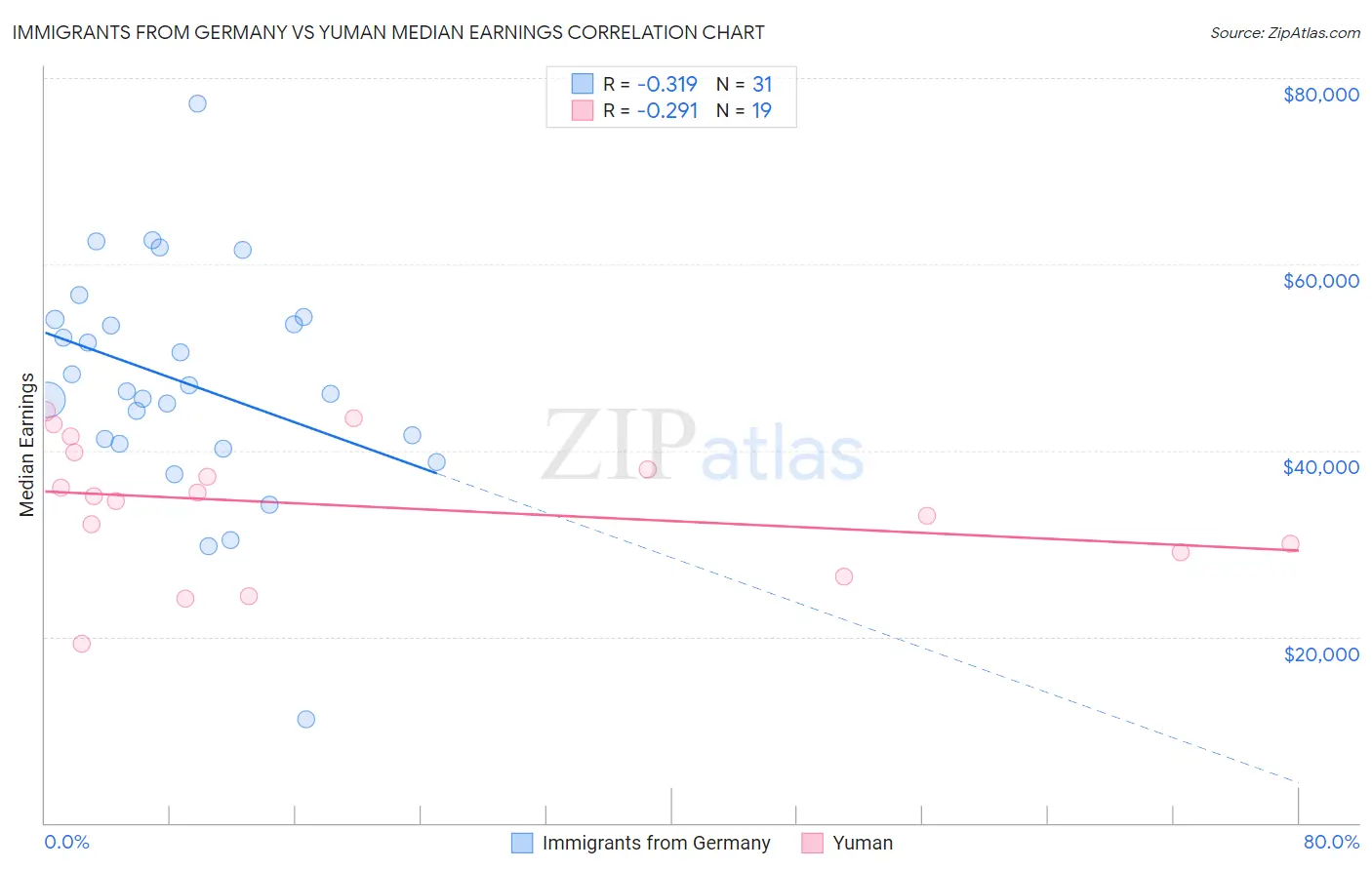 Immigrants from Germany vs Yuman Median Earnings
