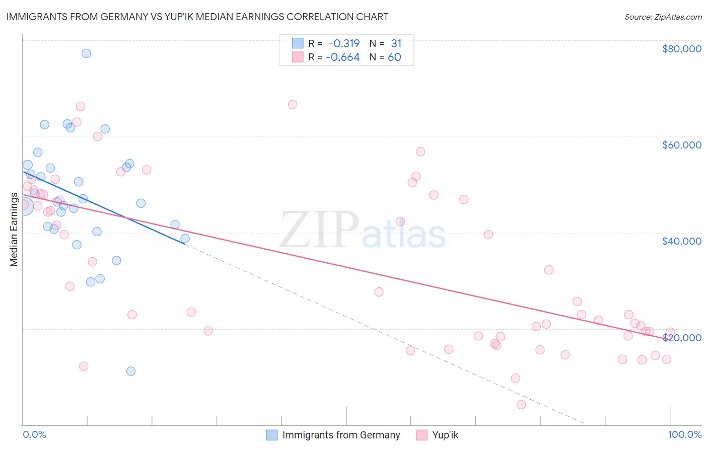 Immigrants from Germany vs Yup'ik Median Earnings