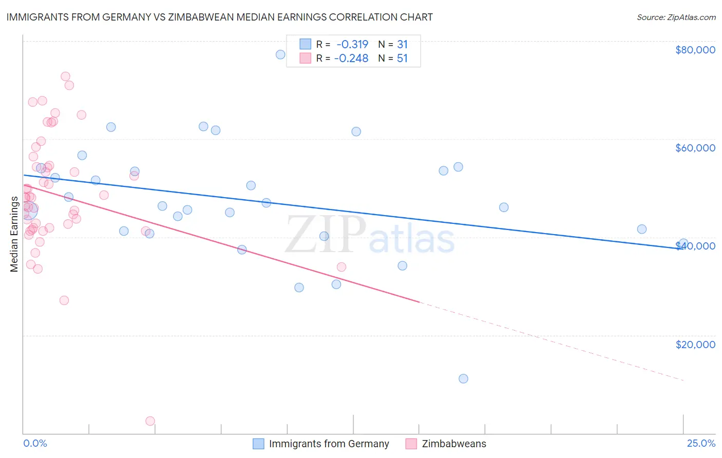Immigrants from Germany vs Zimbabwean Median Earnings