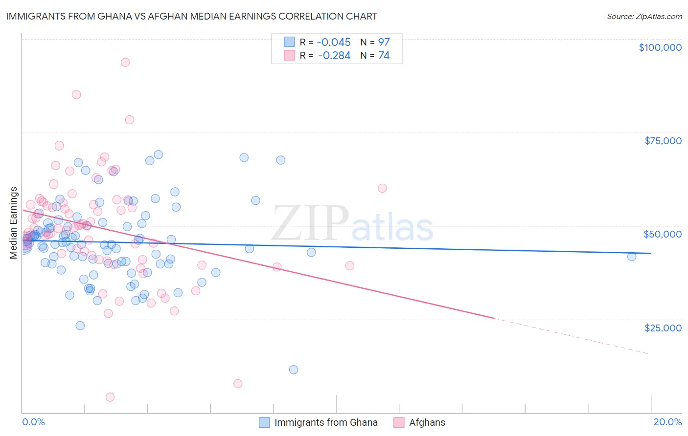 Immigrants from Ghana vs Afghan Median Earnings