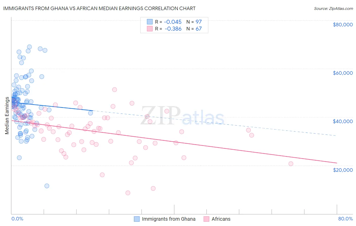 Immigrants from Ghana vs African Median Earnings