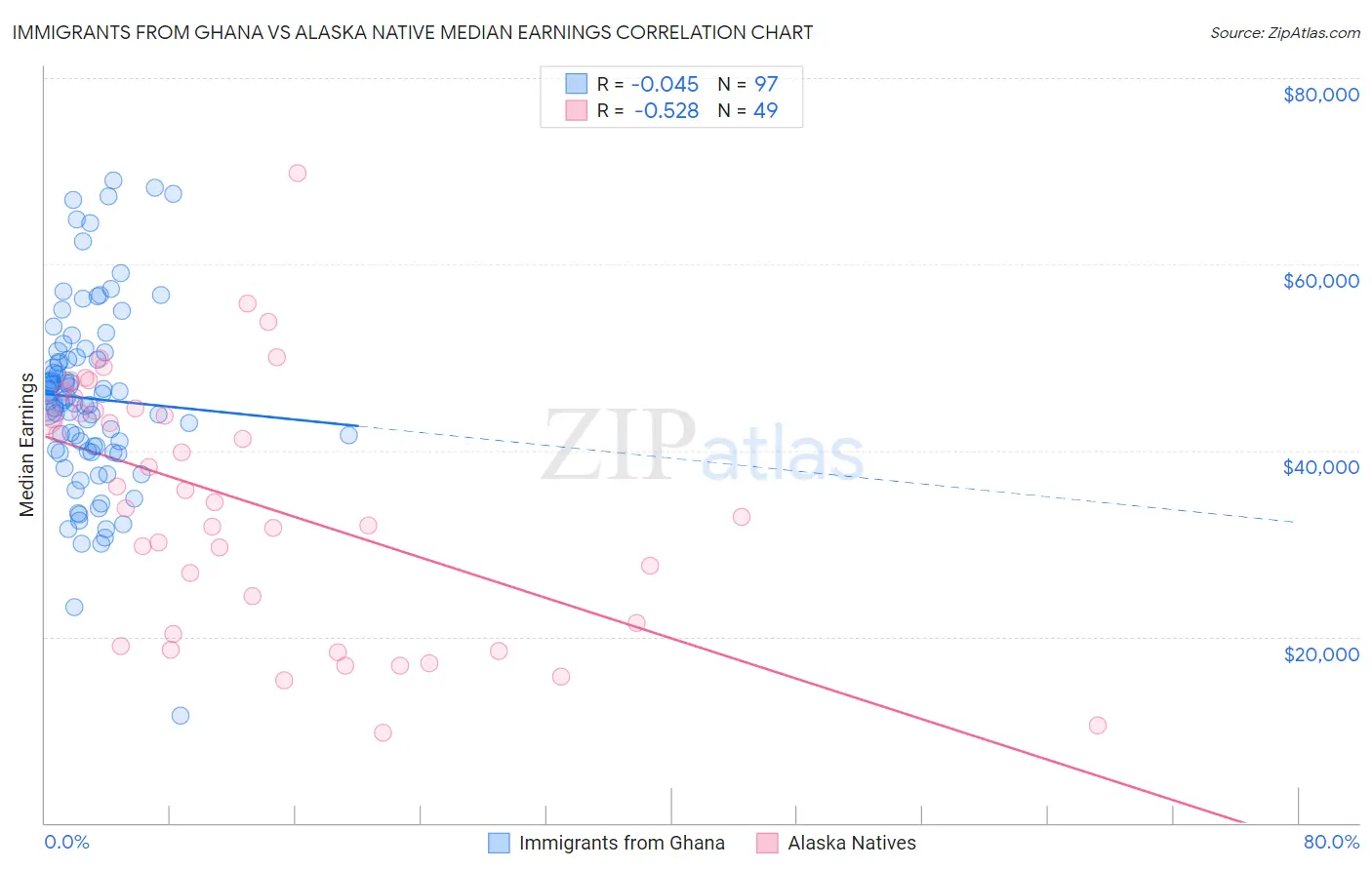 Immigrants from Ghana vs Alaska Native Median Earnings