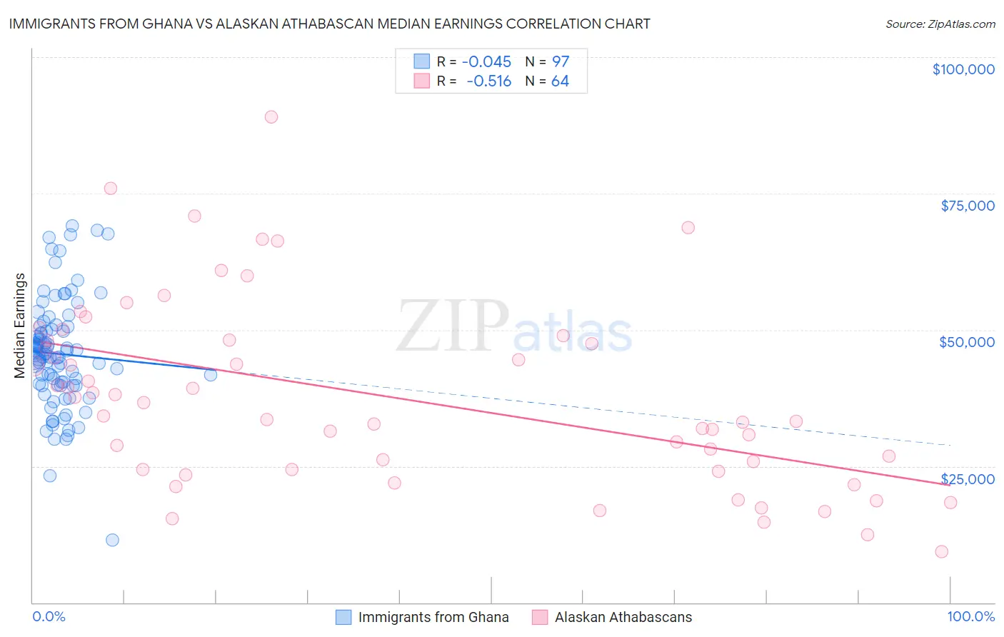 Immigrants from Ghana vs Alaskan Athabascan Median Earnings