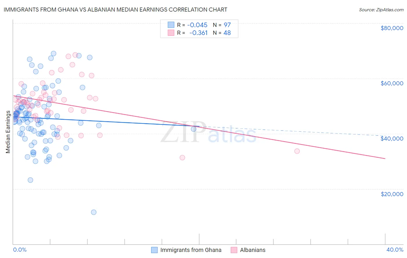 Immigrants from Ghana vs Albanian Median Earnings