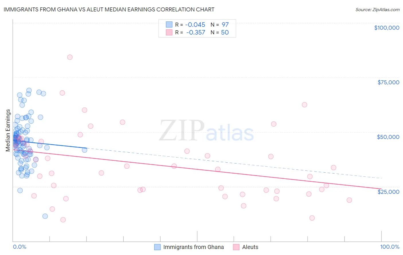 Immigrants from Ghana vs Aleut Median Earnings