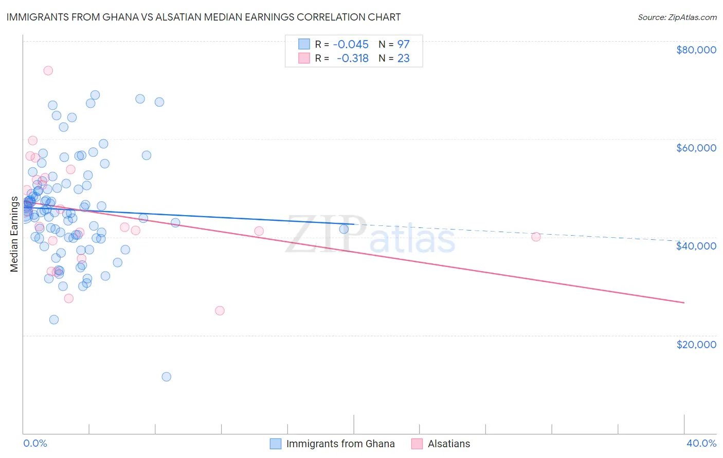 Immigrants from Ghana vs Alsatian Median Earnings