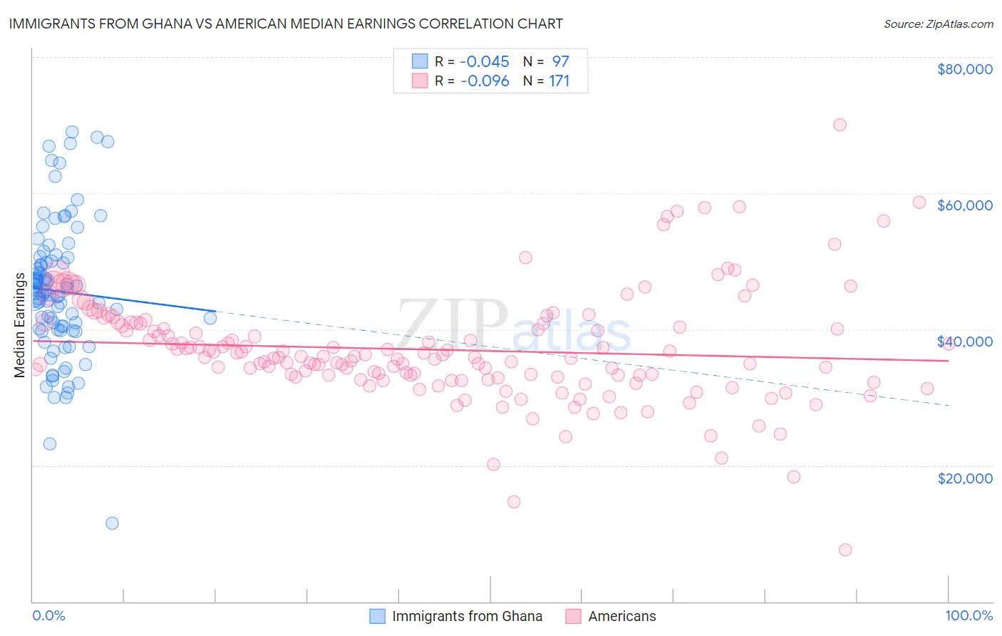 Immigrants from Ghana vs American Median Earnings
