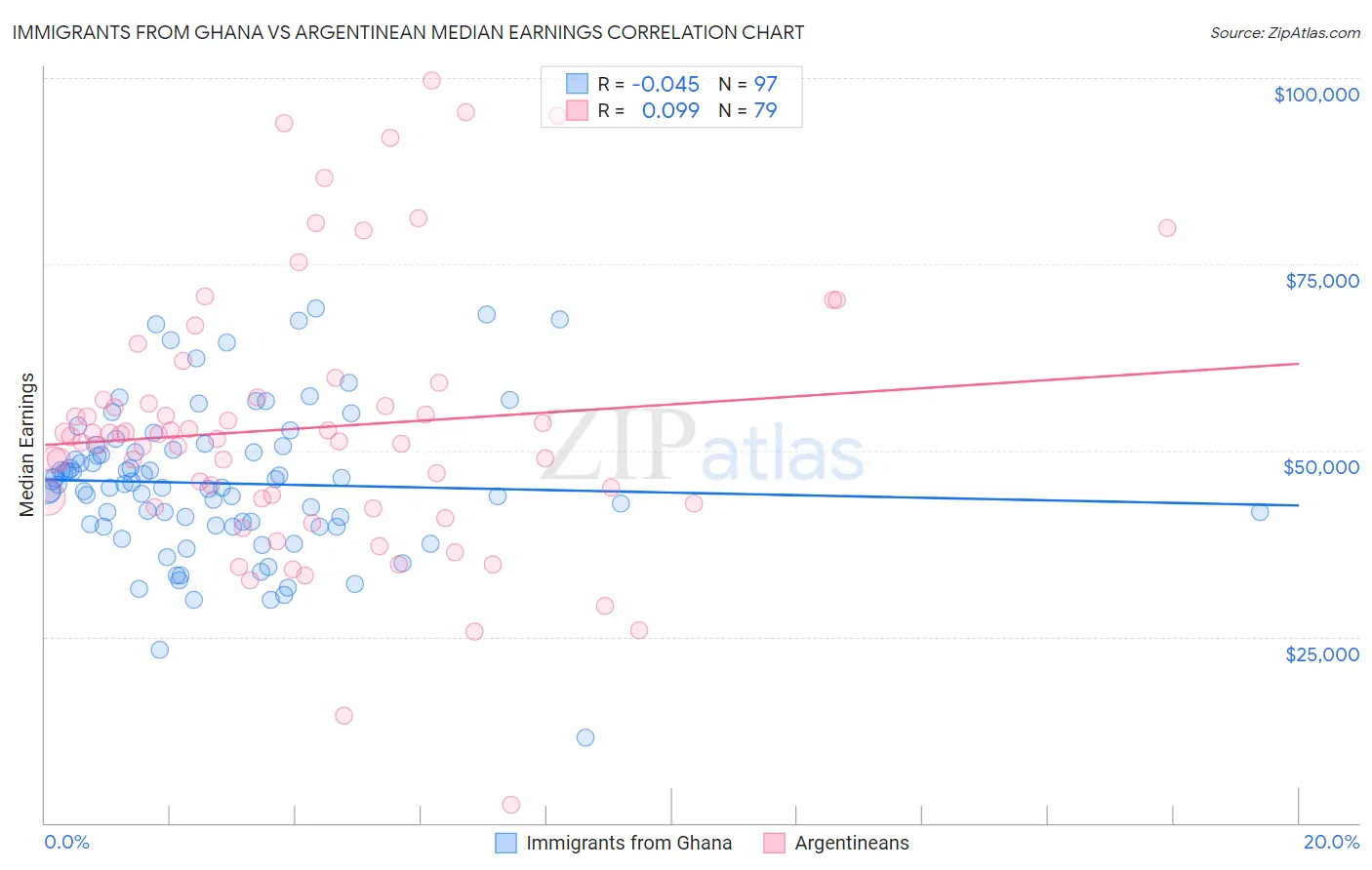 Immigrants from Ghana vs Argentinean Median Earnings